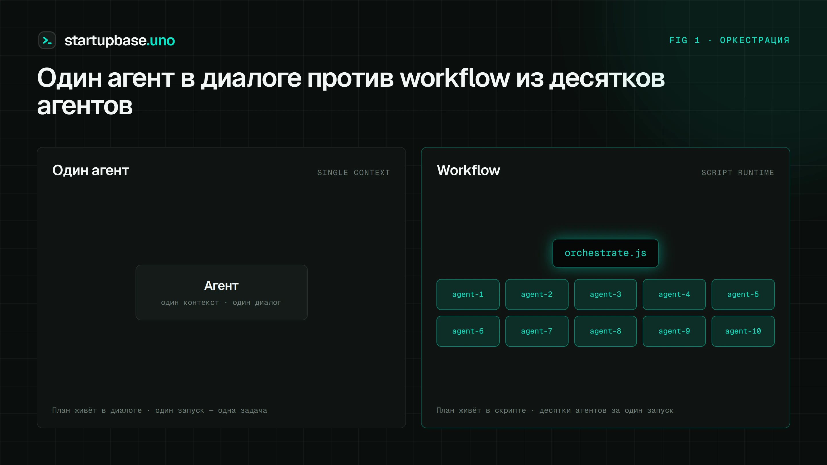 Fig 1. Схема-сравнение: слева один агент в одном контекстном окне, справа сотня агентов под управлением оркестрирующего скрипта