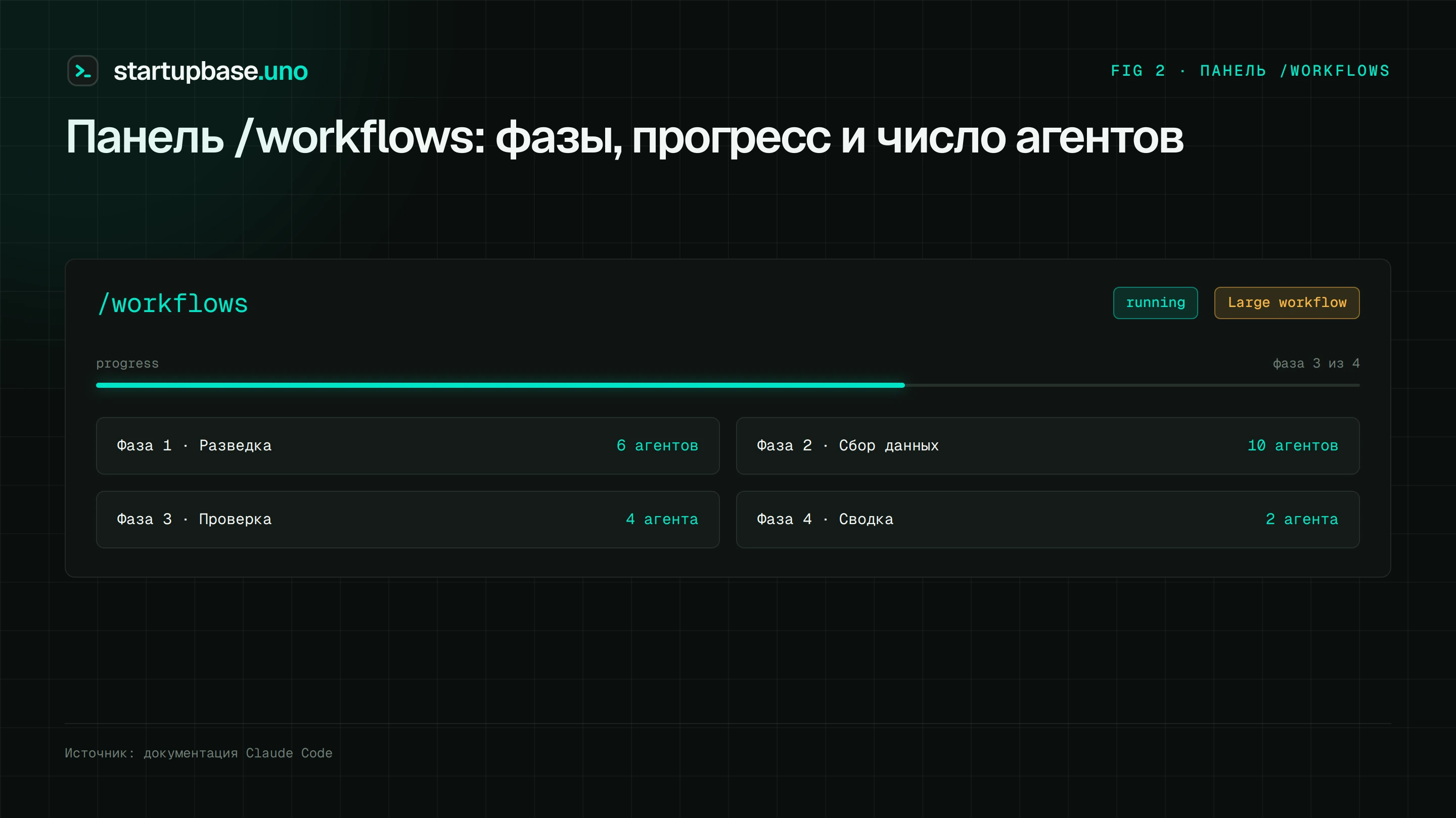Fig 2. Скриншот панели /workflows с фазами и списком агентов по каждой фазе
