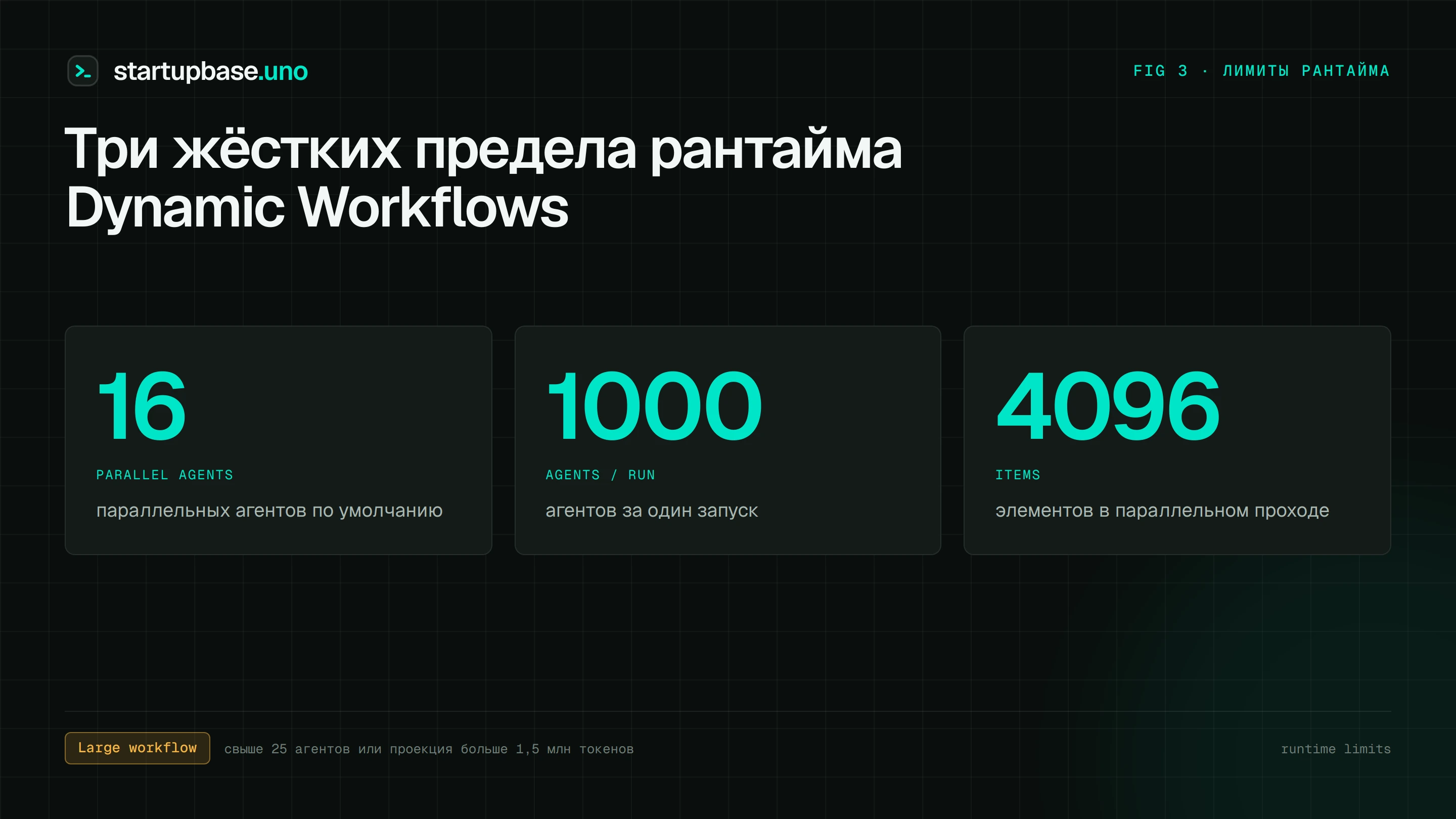 Fig 3. Инфографика лимитов: 16 параллельных агентов, 1000 агентов за запуск, 4096 элементов в вызове